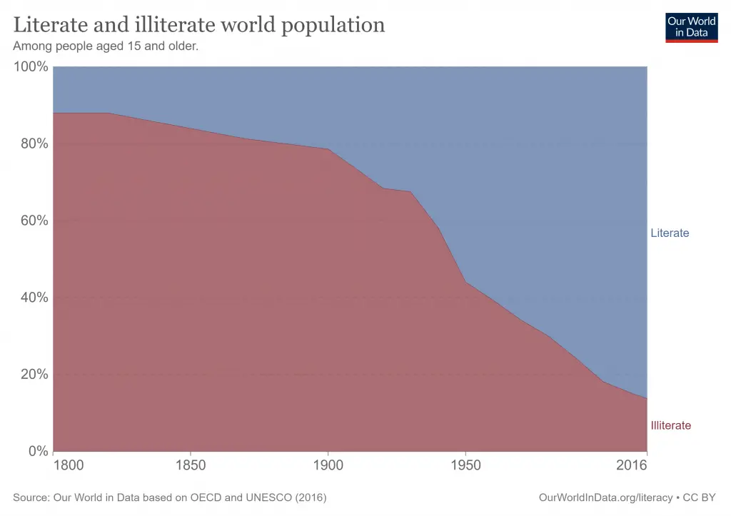Población mundial alfabetizada y analfabeta